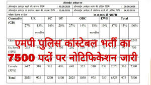 MP Police Constable Vacancy 2025 Online Form
